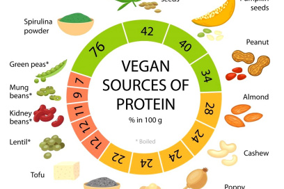 how do vegans get protein