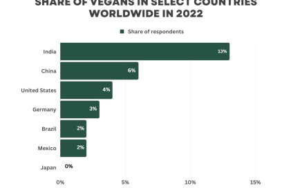 Uncovering the Numbers: How Many People Are Really Vegan Worldwide