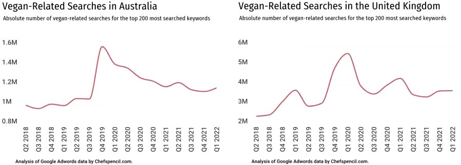 what percent of the world is vegan